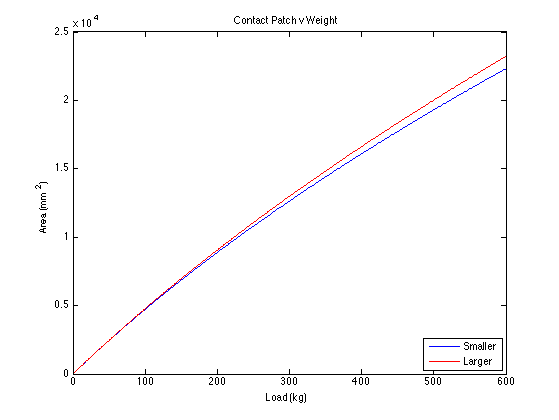 Graph of contact patch Vs weight